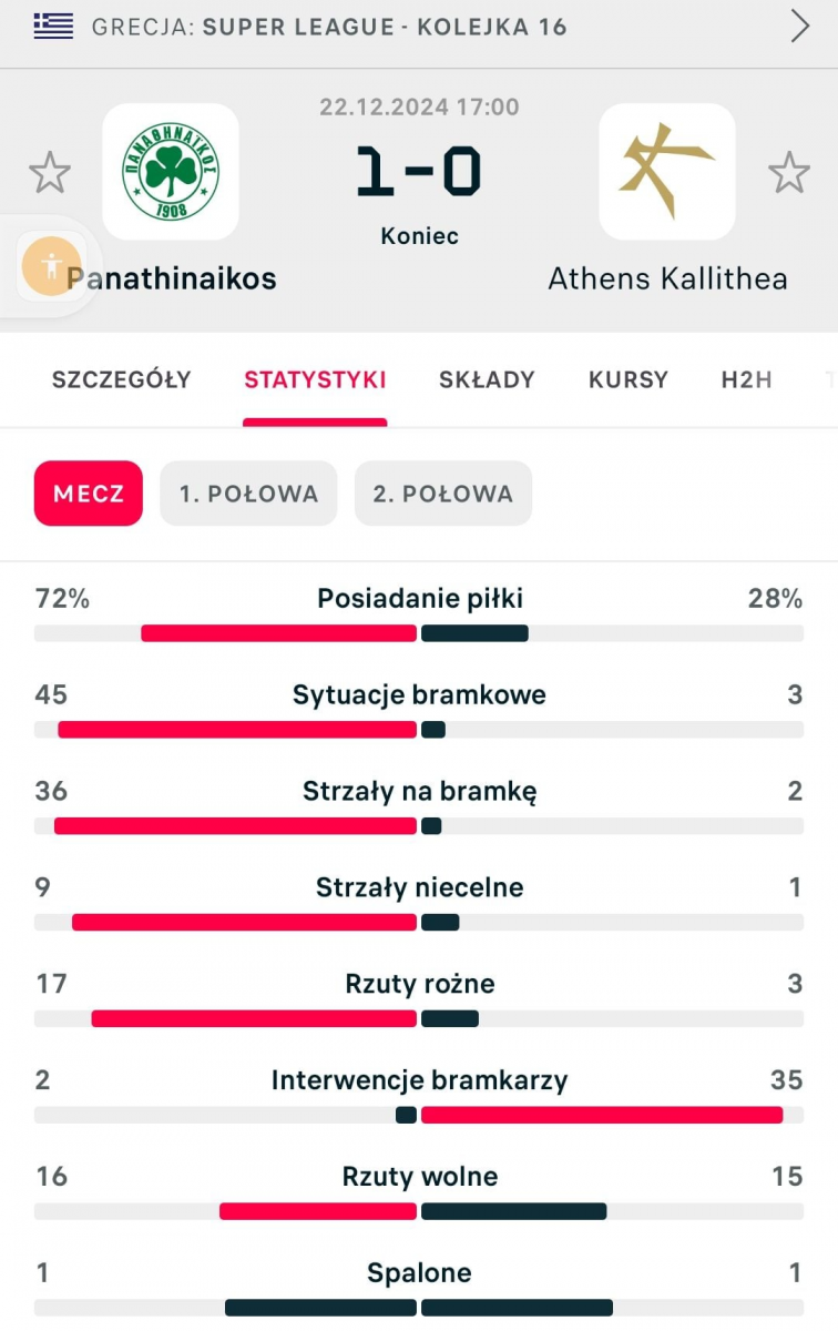 CHORE STATYSTYKI meczu Panathinaikosu w lidze O.o